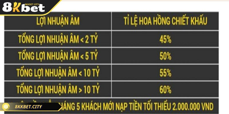 Đại lý 8KBET đảm bảo quy trình thanh toán minh bạch, rõ ràng